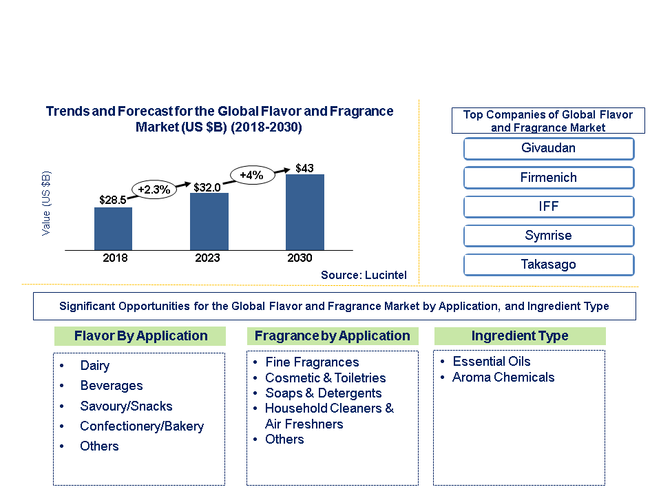 Flavor and Fragrance Market 